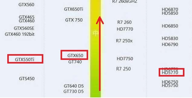 550ti,hd5770要强一些,不过差距不是太大,下面是耕升gtx650的显卡参数