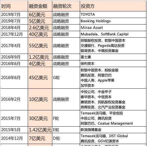 为何像滴滴、美团这种大公司，明明很有钱，却还要不断融资？